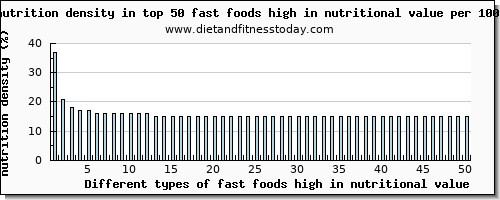fast foods high in nutritional value nutrition density per 100g
